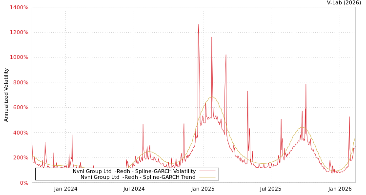 graph of Nvni Group Ltd  -Redh SGARCH