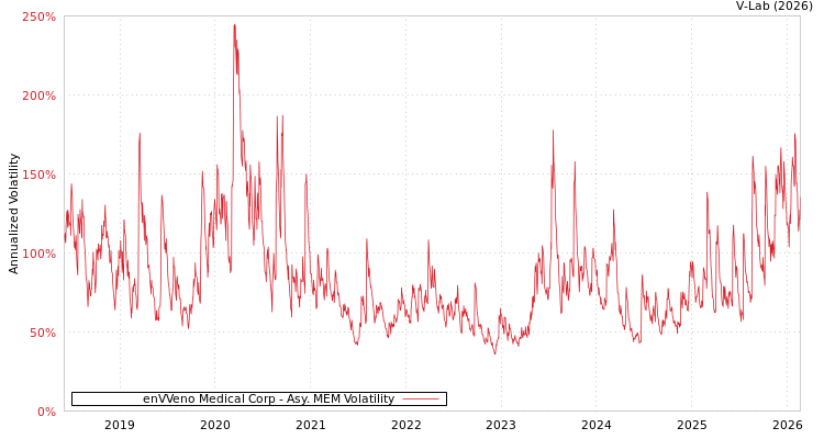 graph of enVVeno Medical Corp AMEM