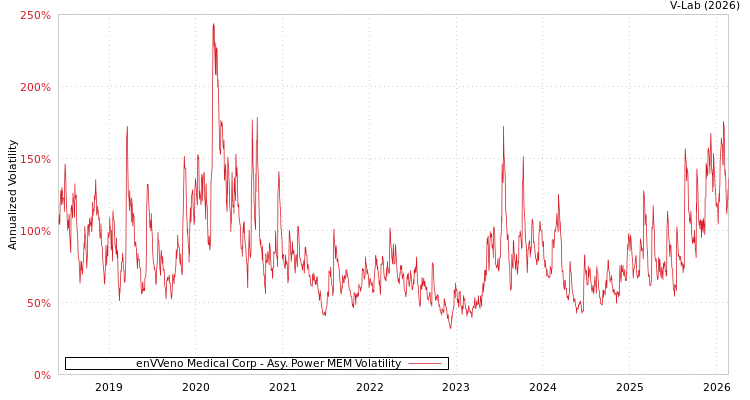 graph of enVVeno Medical Corp APMEM