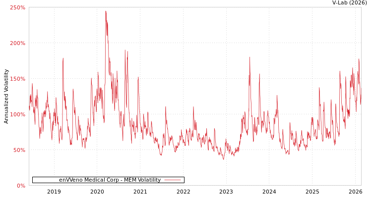 graph of enVVeno Medical Corp MEM