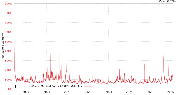 graph of enVVeno Medical Corp AGARCH