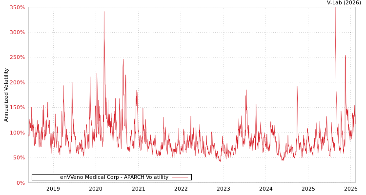 graph of enVVeno Medical Corp APARCH