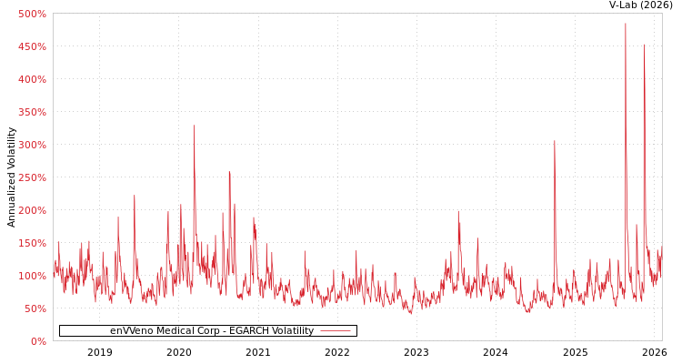 graph of enVVeno Medical Corp EGARCH