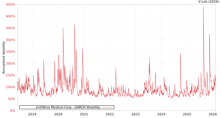 graph of enVVeno Medical Corp GARCH