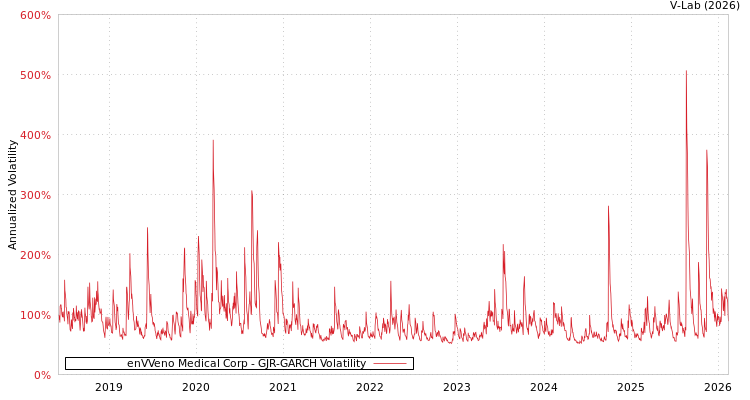 graph of enVVeno Medical Corp GJR-GARCH