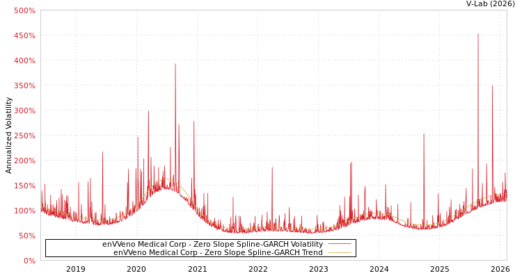 graph of enVVeno Medical Corp S0GARCH