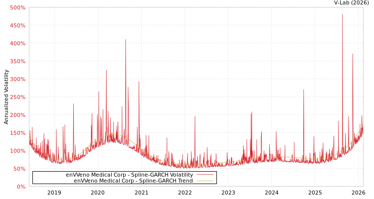 graph of enVVeno Medical Corp SGARCH