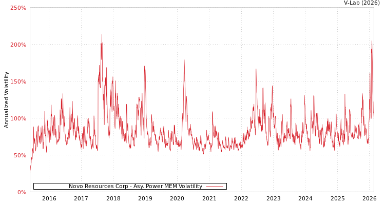 graph of Novo Resources Corp APMEM