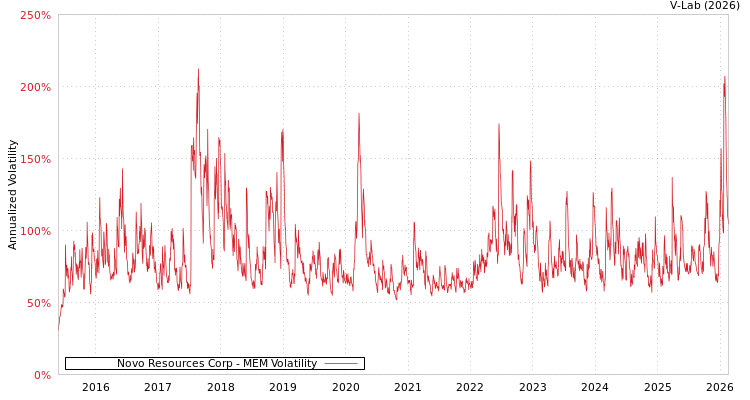 graph of Novo Resources Corp MEM