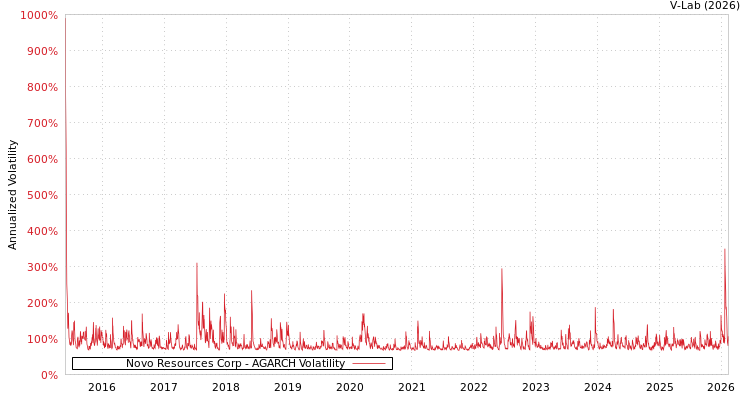 graph of Novo Resources Corp AGARCH