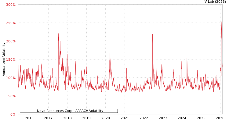 graph of Novo Resources Corp APARCH