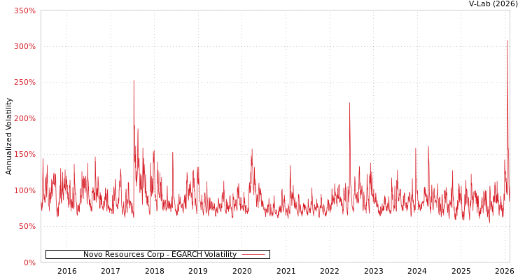 graph of Novo Resources Corp EGARCH