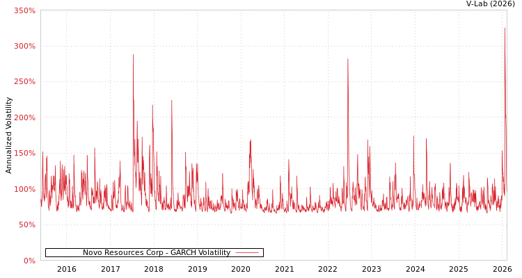 graph of Novo Resources Corp GARCH