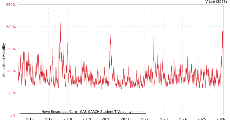 graph of Novo Resources Corp GAS-GARCH-T