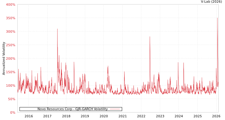 graph of Novo Resources Corp GJR-GARCH