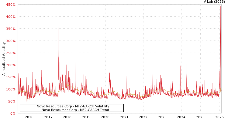 graph of Novo Resources Corp MF2-GARCH