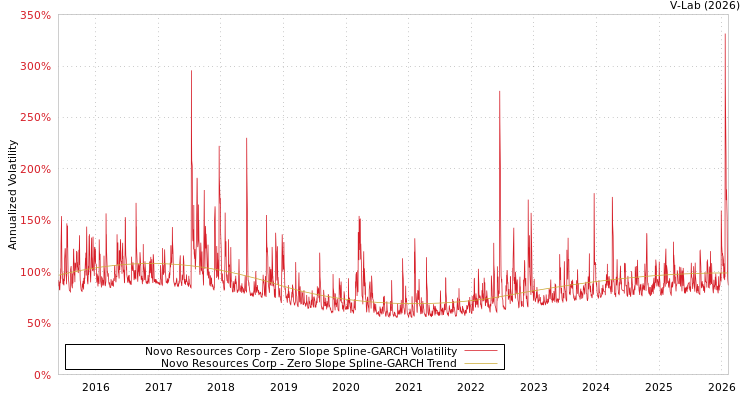 graph of Novo Resources Corp S0GARCH