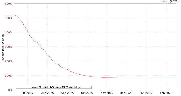 graph of Novo Nordisk A/S AMEM