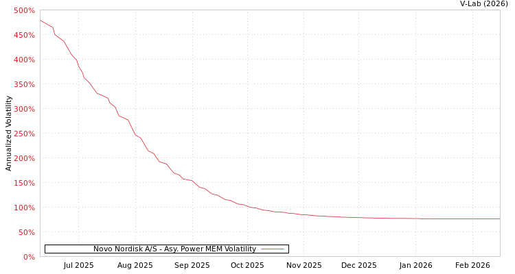 graph of Novo Nordisk A/S APMEM