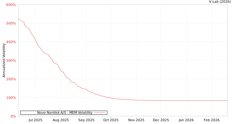 graph of Novo Nordisk A/S MEM