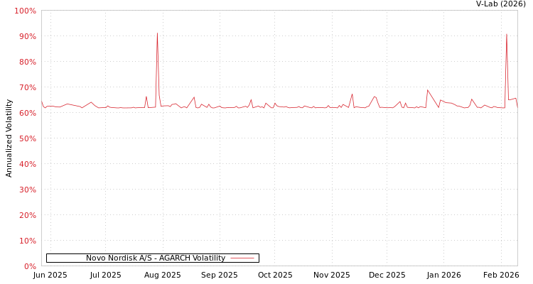 graph of Novo Nordisk A/S AGARCH