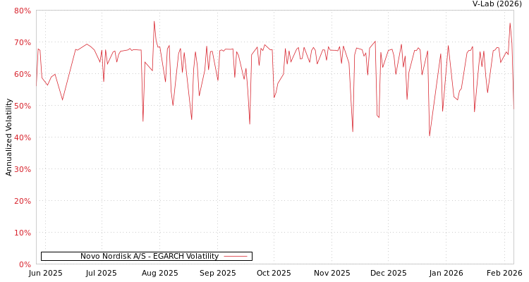 graph of Novo Nordisk A/S EGARCH