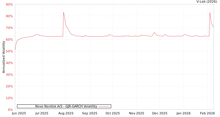 graph of Novo Nordisk A/S GJR-GARCH