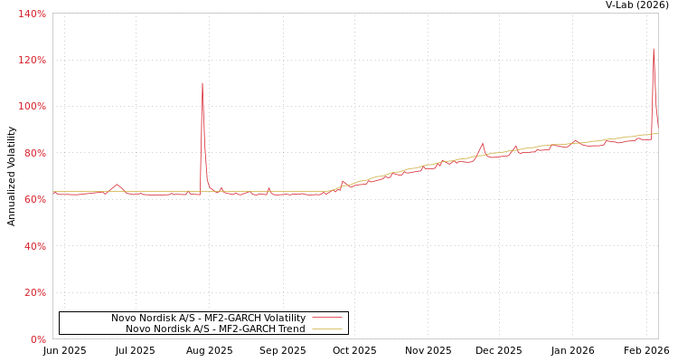 graph of Novo Nordisk A/S MF2-GARCH