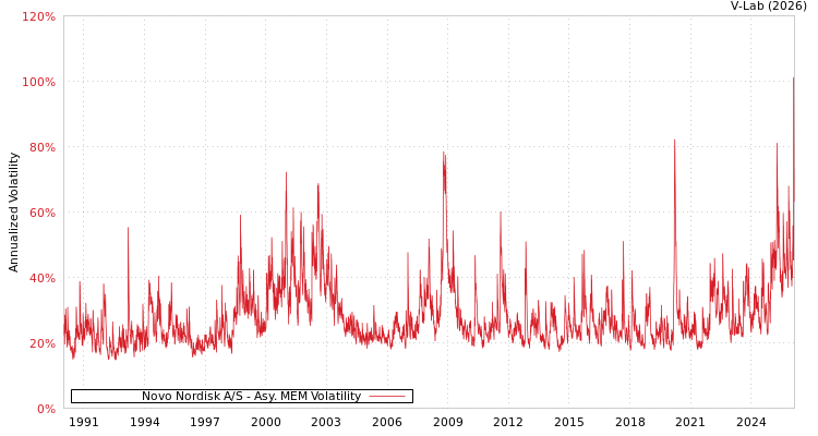 graph of Novo Nordisk A/S AMEM
