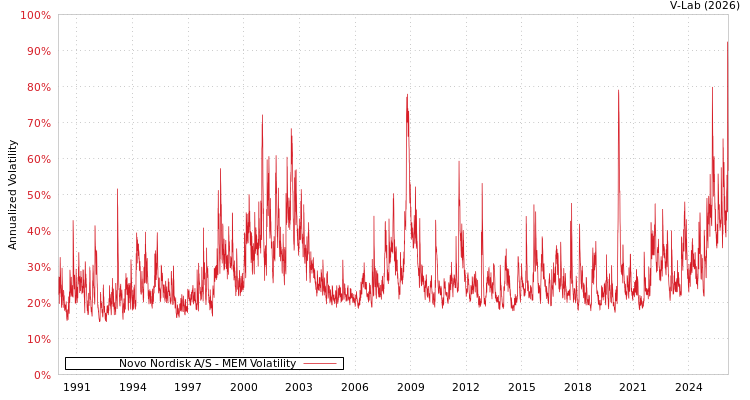 graph of Novo Nordisk A/S MEM