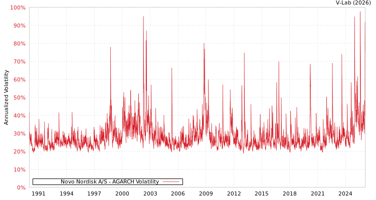 graph of Novo Nordisk A/S AGARCH