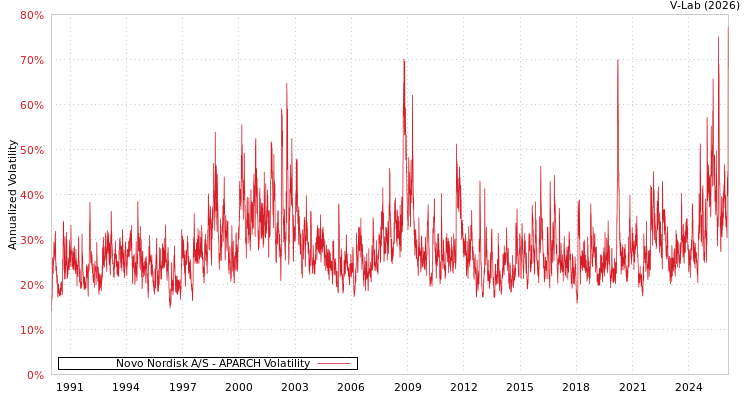 graph of Novo Nordisk A/S APARCH