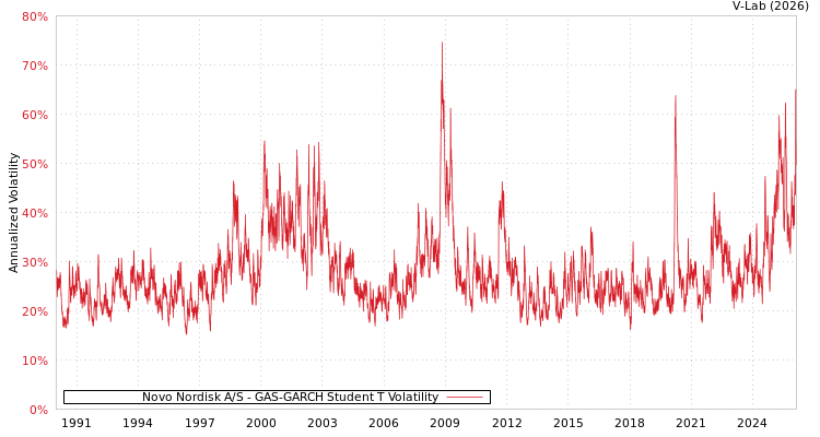 graph of Novo Nordisk A/S GAS-GARCH-T