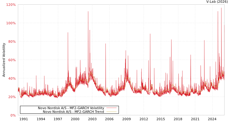 graph of Novo Nordisk A/S MF2-GARCH