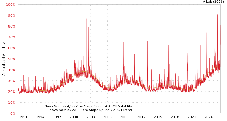 graph of Novo Nordisk A/S S0GARCH