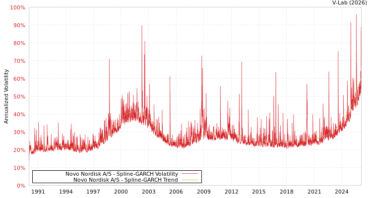graph of Novo Nordisk A/S SGARCH