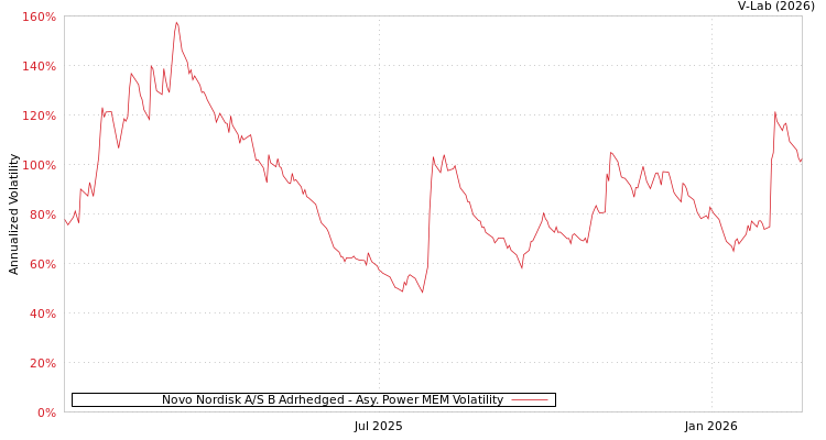 graph of Novo Nordisk A/S B Adrhedged APMEM