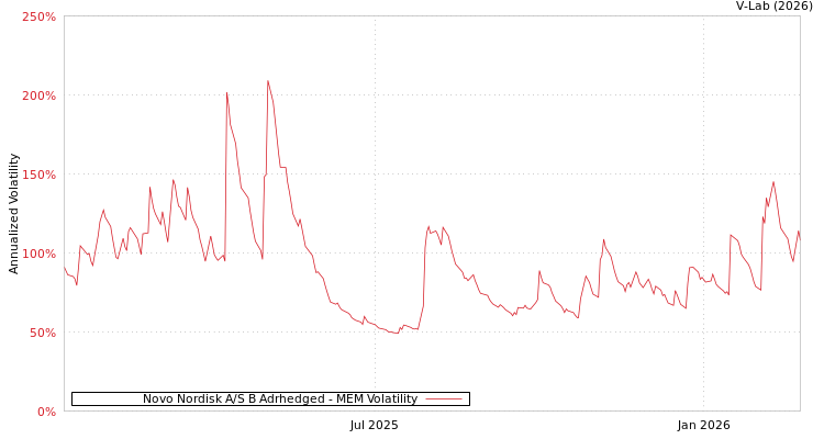 graph of Novo Nordisk A/S B Adrhedged MEM