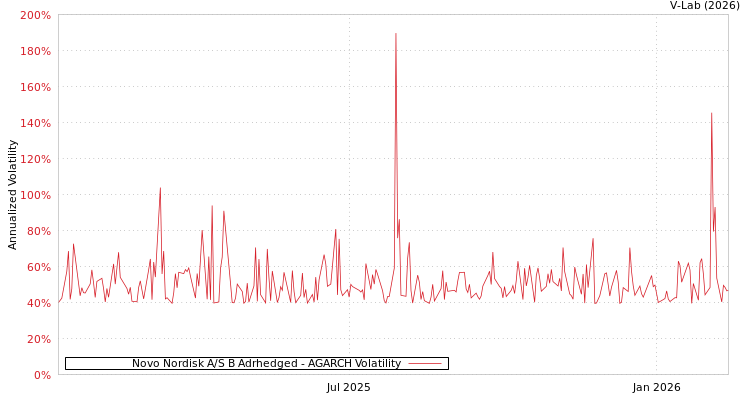 graph of Novo Nordisk A/S B Adrhedged AGARCH