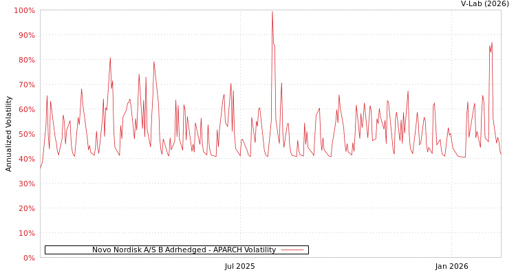 graph of Novo Nordisk A/S B Adrhedged APARCH