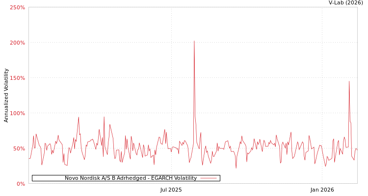 graph of Novo Nordisk A/S B Adrhedged EGARCH