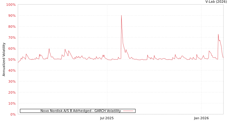 graph of Novo Nordisk A/S B Adrhedged GARCH