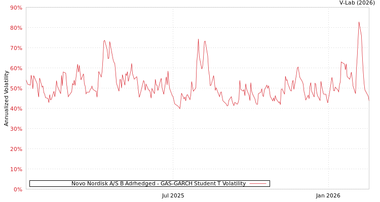 graph of Novo Nordisk A/S B Adrhedged GAS-GARCH-T