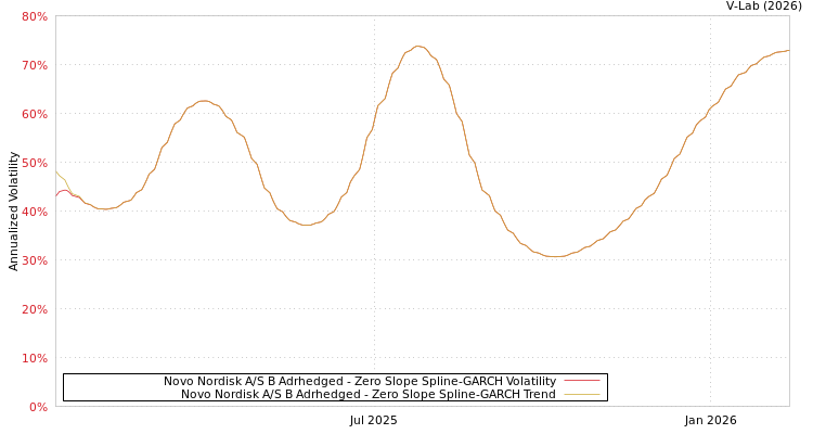 graph of Novo Nordisk A/S B Adrhedged S0GARCH