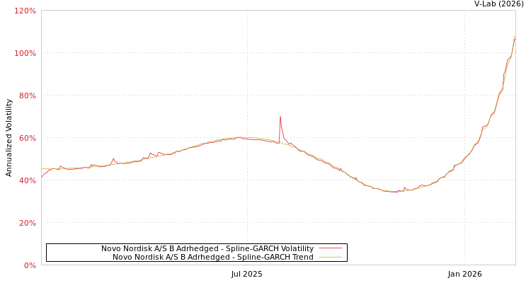 graph of Novo Nordisk A/S B Adrhedged SGARCH