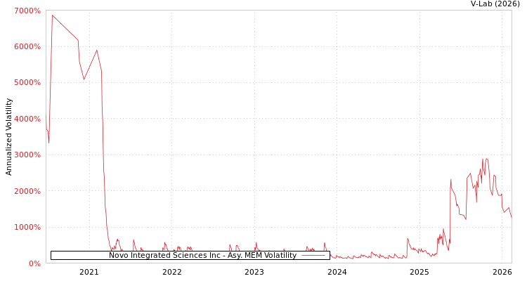 graph of Novo Integrated Sciences Inc AMEM
