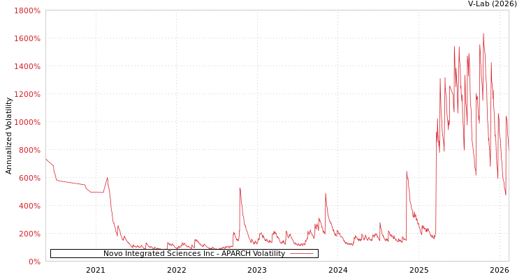 graph of Novo Integrated Sciences Inc APARCH