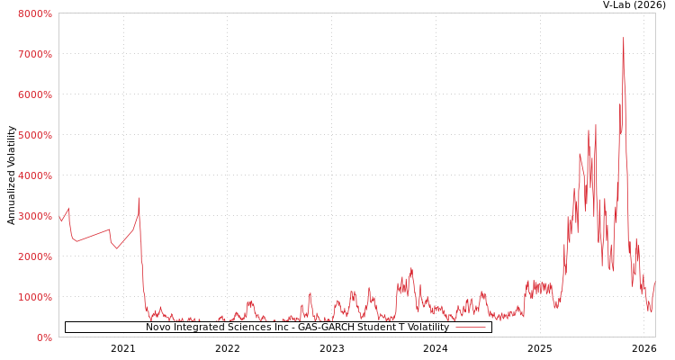 graph of Novo Integrated Sciences Inc GAS-GARCH-T