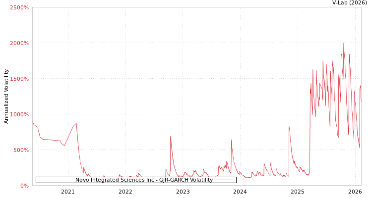 graph of Novo Integrated Sciences Inc GJR-GARCH
