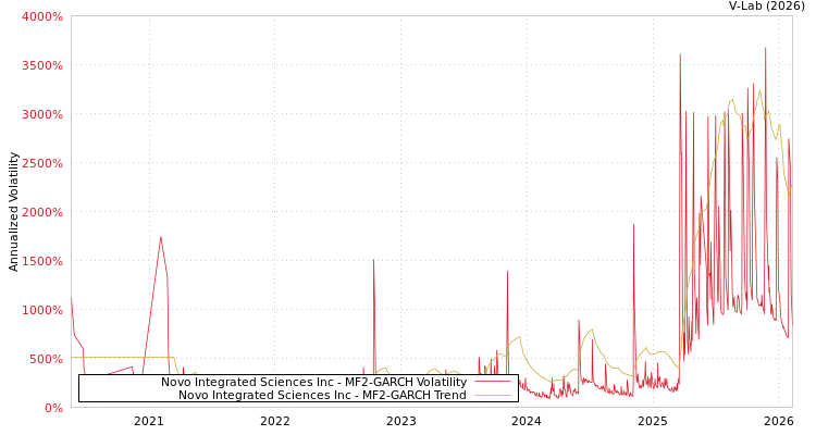 graph of Novo Integrated Sciences Inc MF2-GARCH